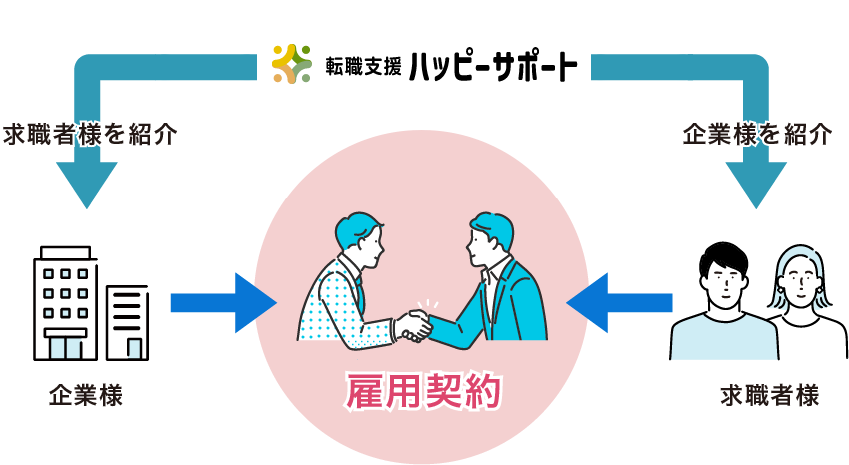 ニーズにマッチした、最適な人材をご紹介いたします。