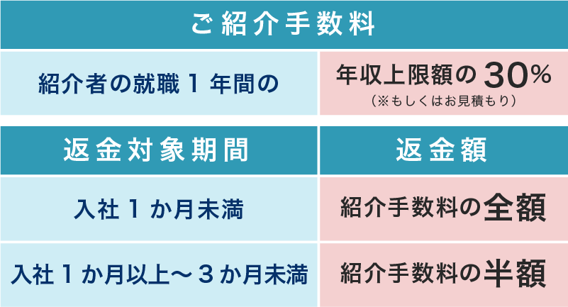 採用が成立するまでコスト・ゼロ